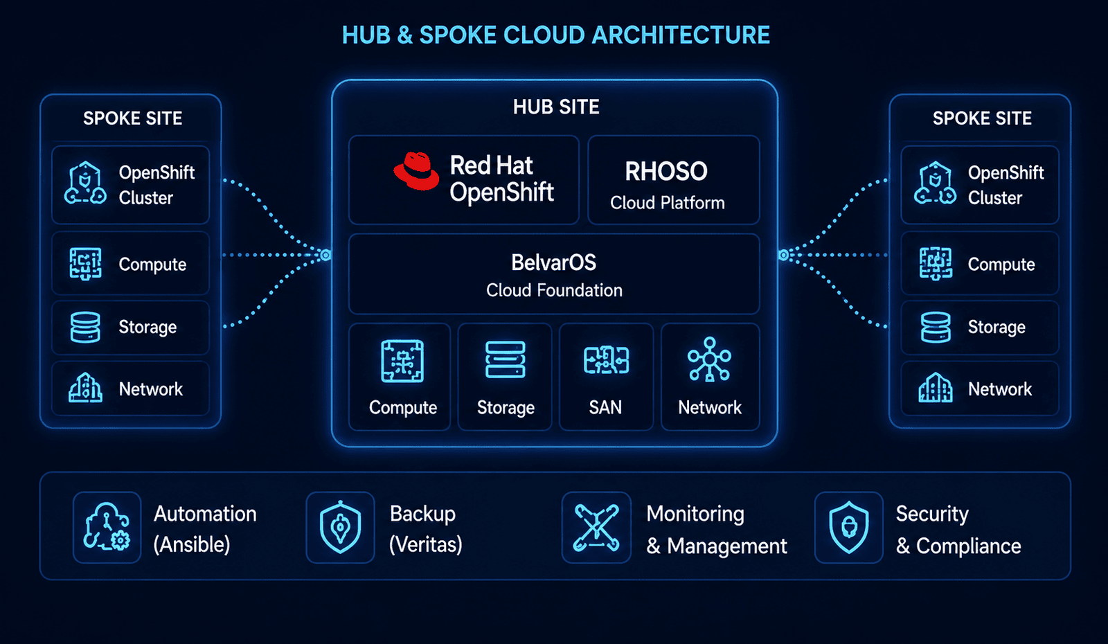 Hub and Spoke Cloud Architecture - Gunship Group